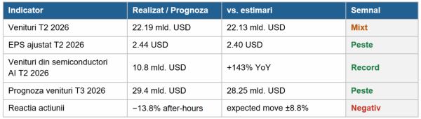 TradeVille: Broadcom - rezultate record, susţinute de cererea pentru cipuri AI personalizate